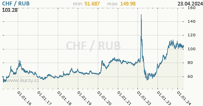 Vvoj kurzu CHF/RUB - graf