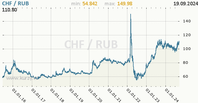 Vvoj kurzu CHF/RUB - graf