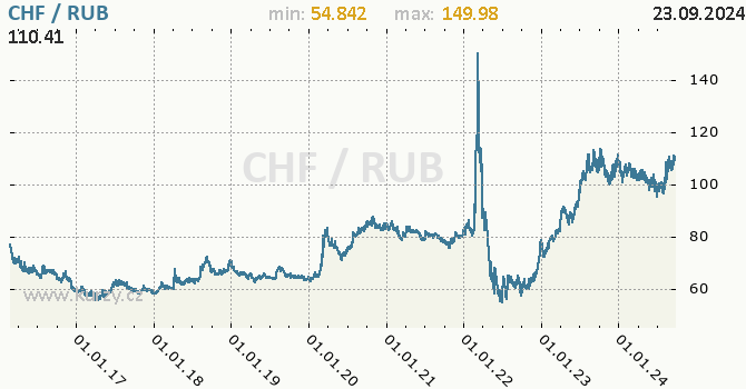 Vvoj kurzu CHF/RUB - graf