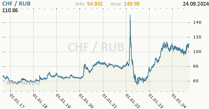 Vvoj kurzu CHF/RUB - graf