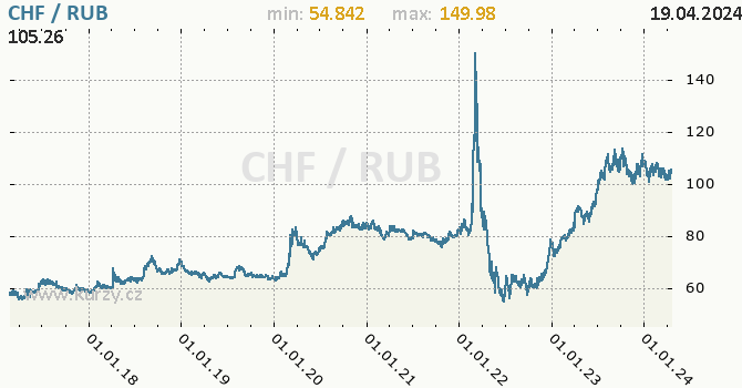 Vvoj kurzu CHF/RUB - graf