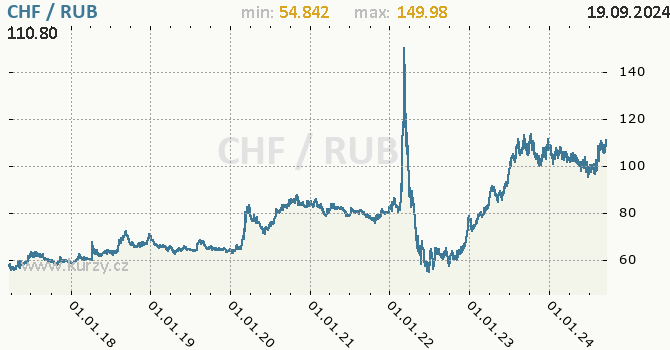 Vvoj kurzu CHF/RUB - graf