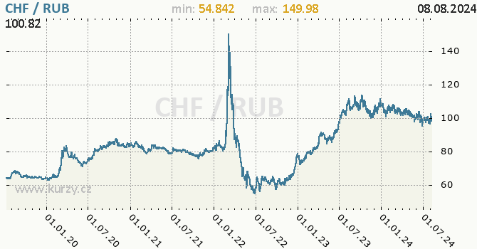 Vvoj kurzu CHF/RUB - graf