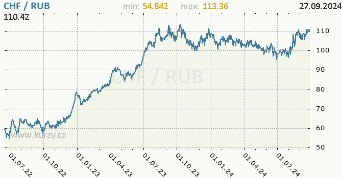 Vvoj kurzu CHF/RUB - graf