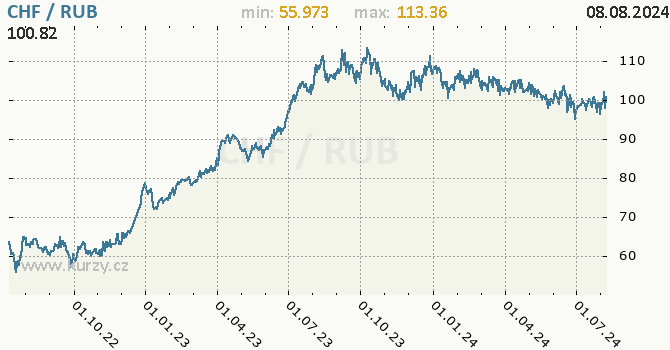 Vvoj kurzu CHF/RUB - graf