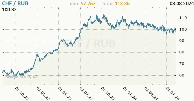 Vvoj kurzu CHF/RUB - graf