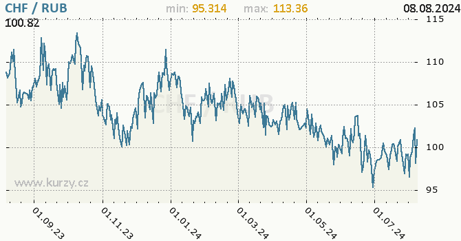 Vvoj kurzu CHF/RUB - graf