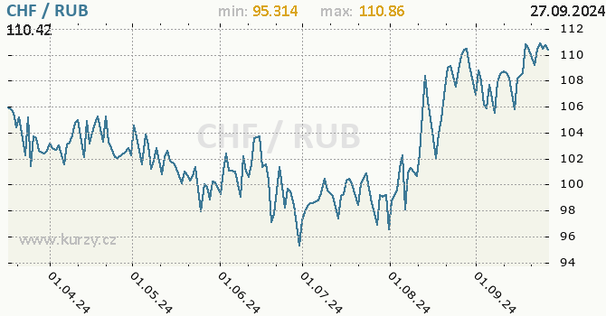 Vvoj kurzu CHF/RUB - graf