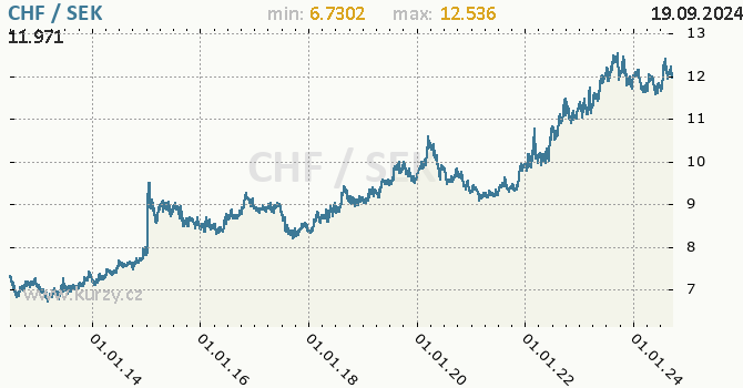 Vvoj kurzu CHF/SEK - graf