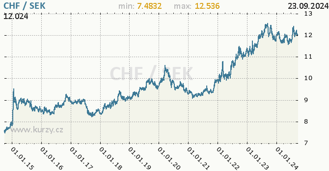 Vvoj kurzu CHF/SEK - graf