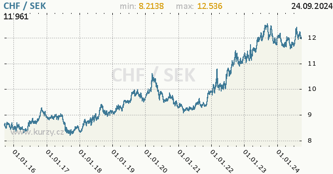Vvoj kurzu CHF/SEK - graf