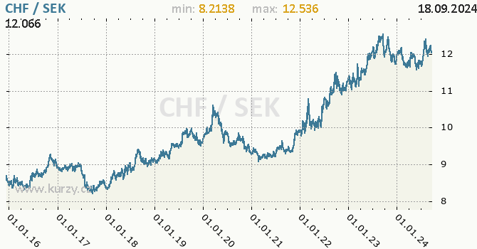 Vvoj kurzu CHF/SEK - graf