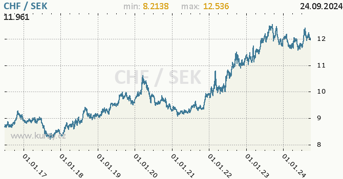Vvoj kurzu CHF/SEK - graf