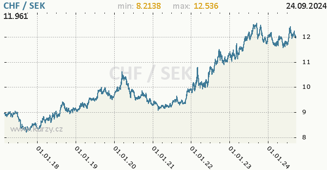 Vvoj kurzu CHF/SEK - graf