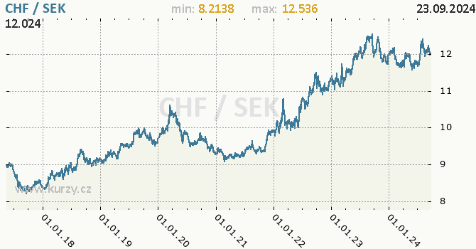Vvoj kurzu CHF/SEK - graf