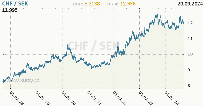 Vvoj kurzu CHF/SEK - graf