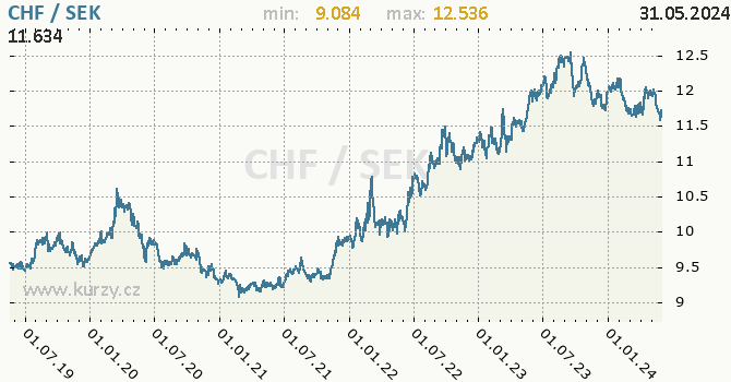 Vvoj kurzu CHF/SEK - graf