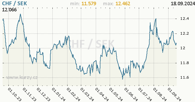 Vvoj kurzu CHF/SEK - graf