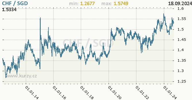 Vvoj kurzu CHF/SGD - graf