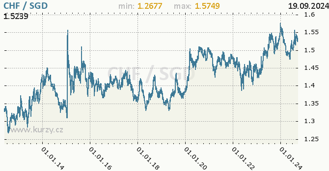 Vvoj kurzu CHF/SGD - graf