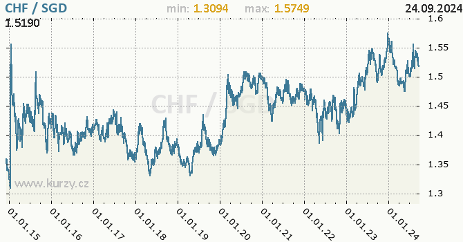 Vvoj kurzu CHF/SGD - graf