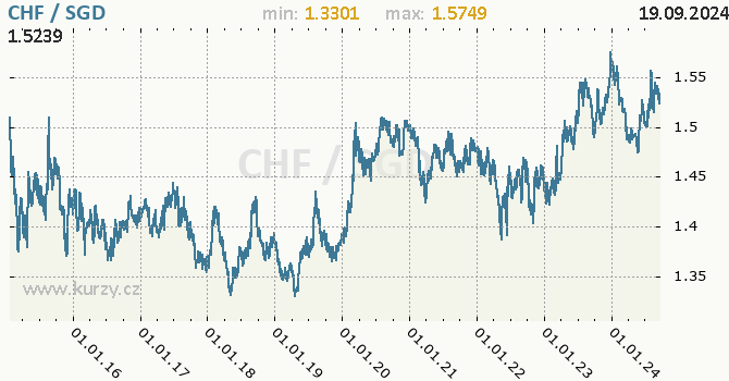 Vvoj kurzu CHF/SGD - graf