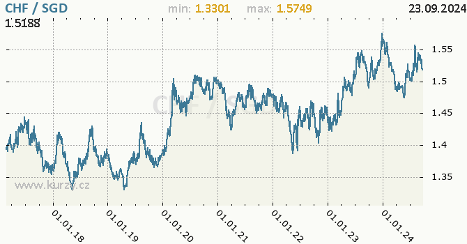 Vvoj kurzu CHF/SGD - graf