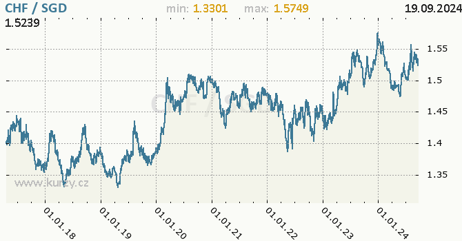 Vvoj kurzu CHF/SGD - graf