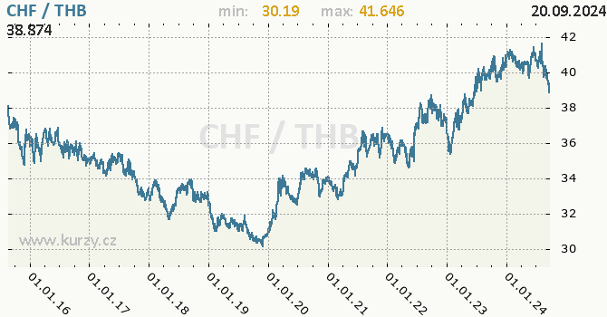 Vvoj kurzu CHF/THB - graf