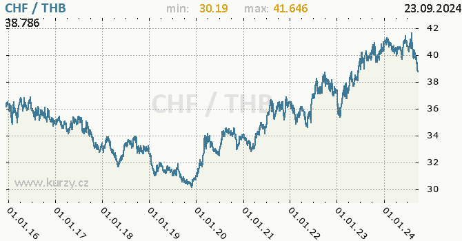 Vvoj kurzu CHF/THB - graf