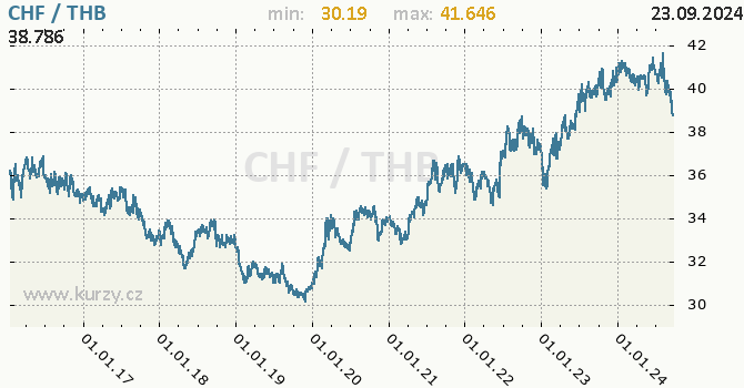 Vvoj kurzu CHF/THB - graf