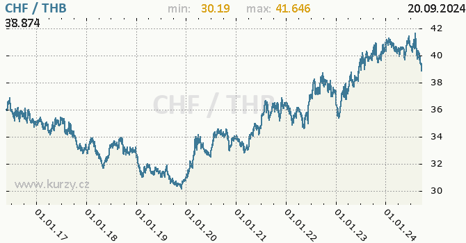 Vvoj kurzu CHF/THB - graf