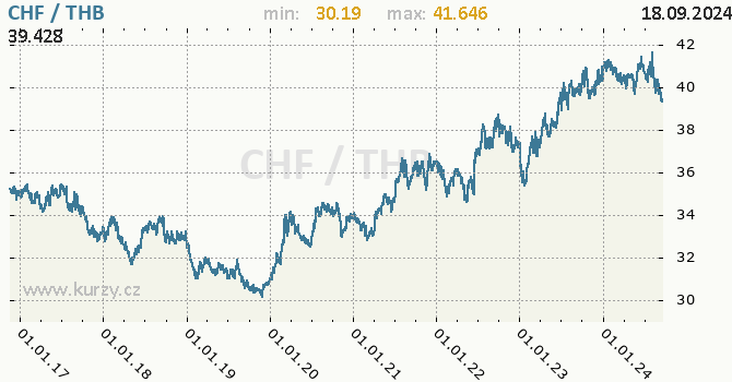 Vvoj kurzu CHF/THB - graf