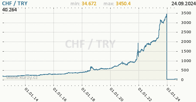 Vvoj kurzu CHF/TRY - graf