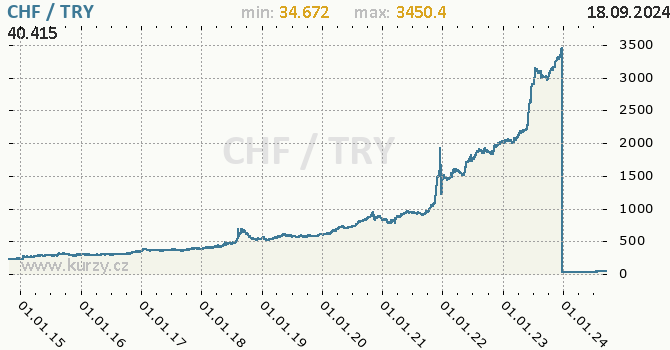 Vvoj kurzu CHF/TRY - graf