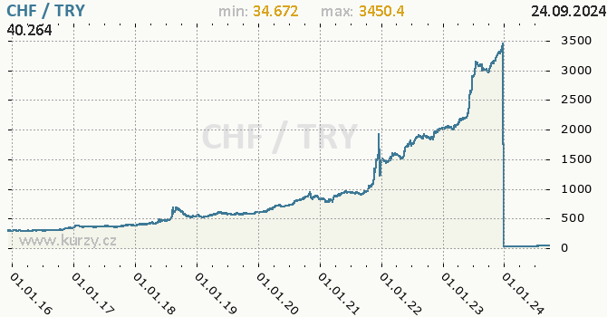Vvoj kurzu CHF/TRY - graf