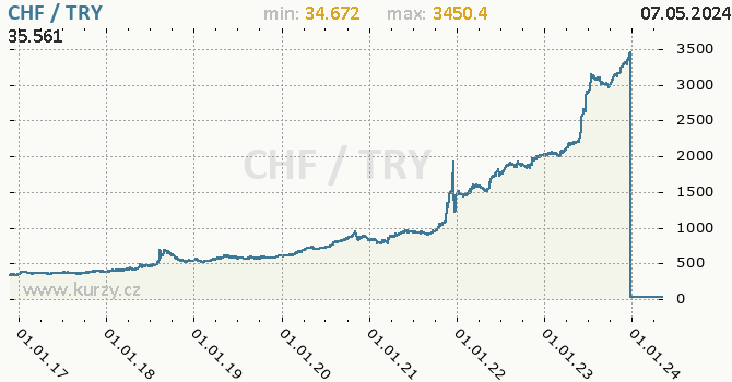 Vvoj kurzu CHF/TRY - graf