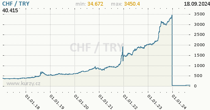 Vvoj kurzu CHF/TRY - graf