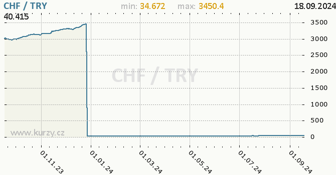 Vvoj kurzu CHF/TRY - graf