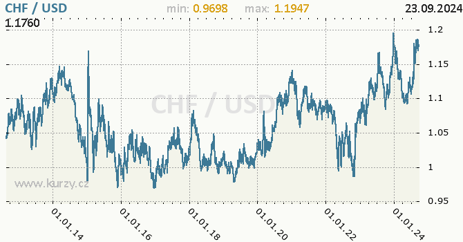 Vvoj kurzu CHF/USD - graf