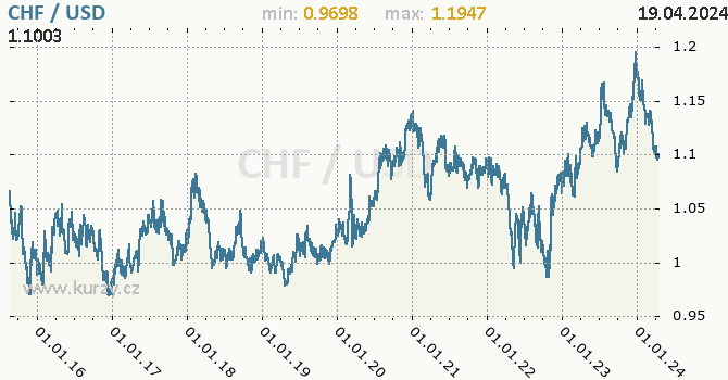 Vvoj kurzu CHF/USD - graf