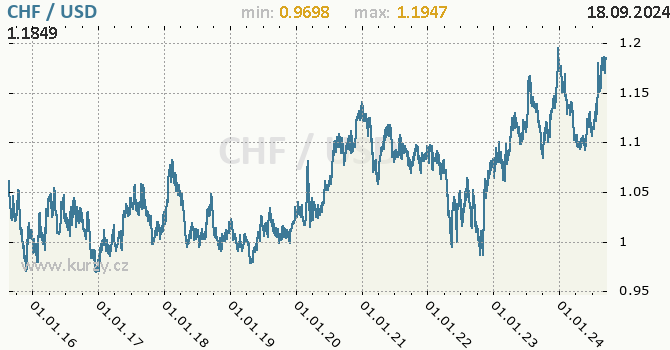 Vvoj kurzu CHF/USD - graf