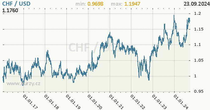 Vvoj kurzu CHF/USD - graf