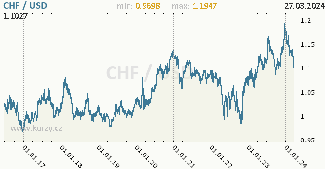 Vvoj kurzu CHF/USD - graf