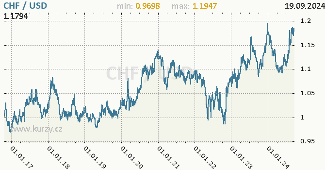 Vvoj kurzu CHF/USD - graf