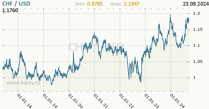 Vvoj kurzu CHF/USD - graf