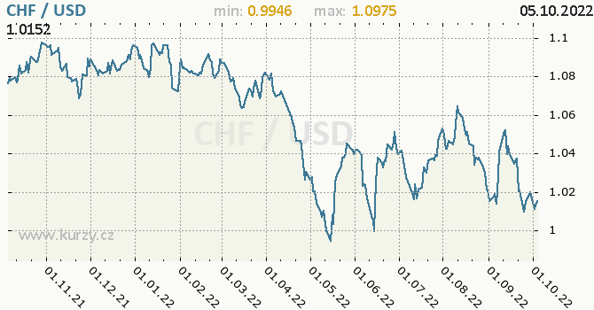 Vývoj kurzu CHF/USD - graf