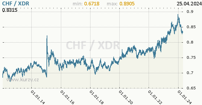 Vvoj kurzu CHF/XDR - graf