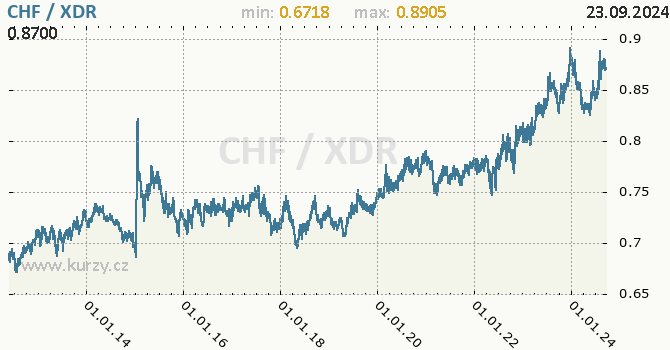 Vvoj kurzu CHF/XDR - graf