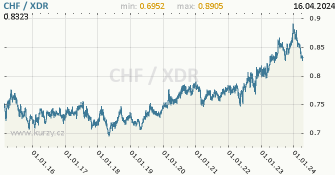 Vvoj kurzu CHF/XDR - graf